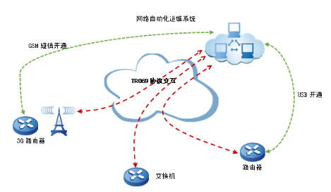 網絡自動化(huà)運維解決方案