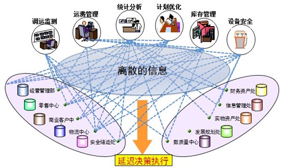 企業信息系統集成/整合解決方案